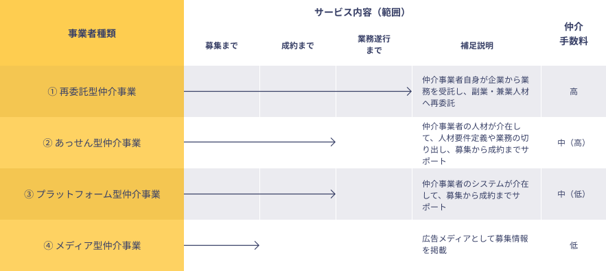 認定マッチング事業者