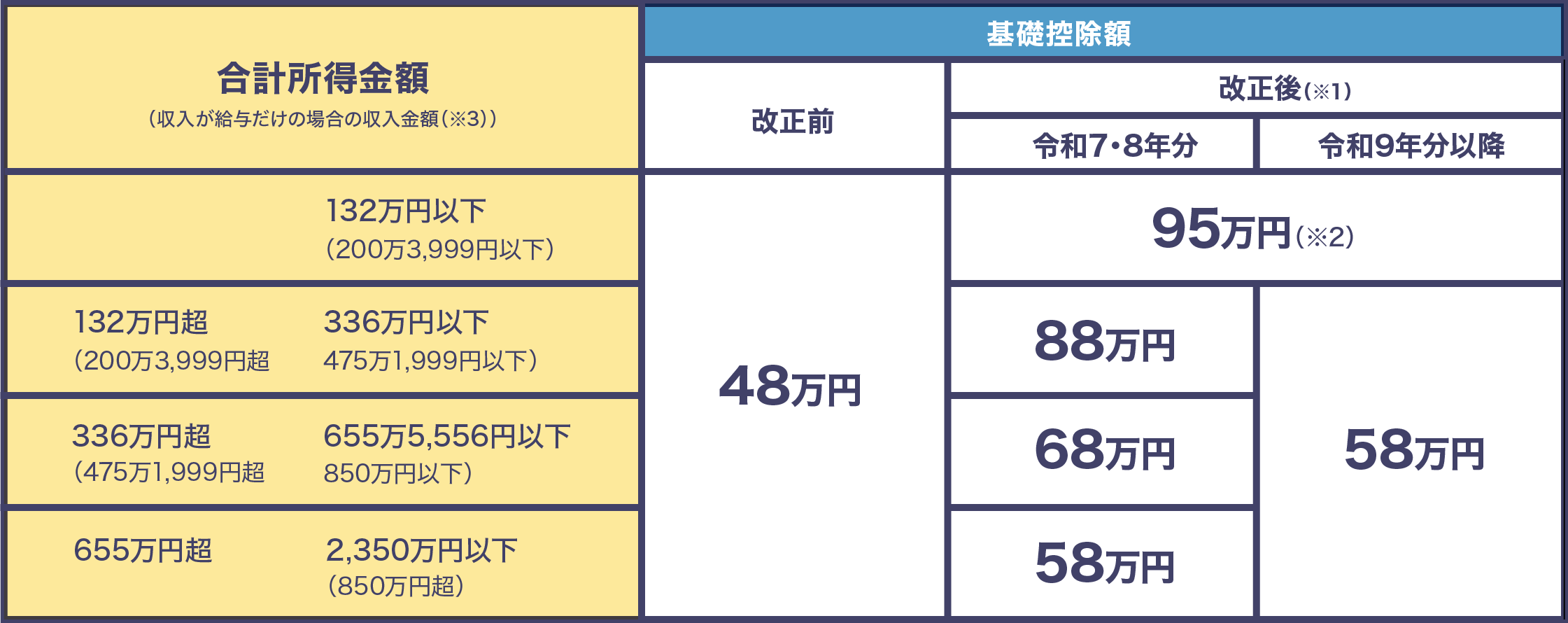 令和7年度税制改正 基礎控除額