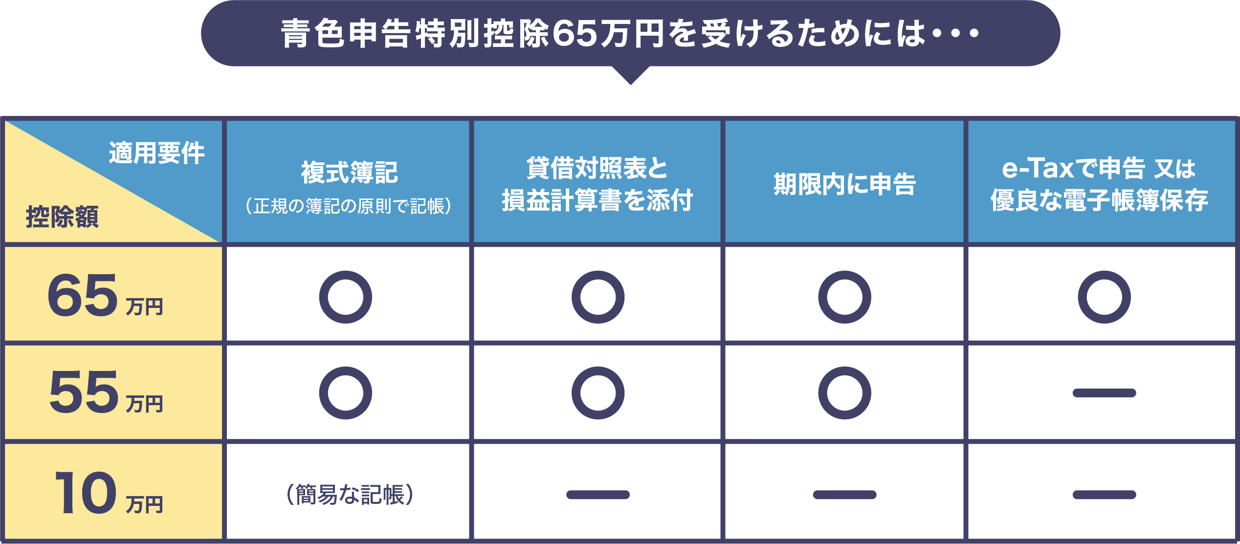 青色申告特別控除