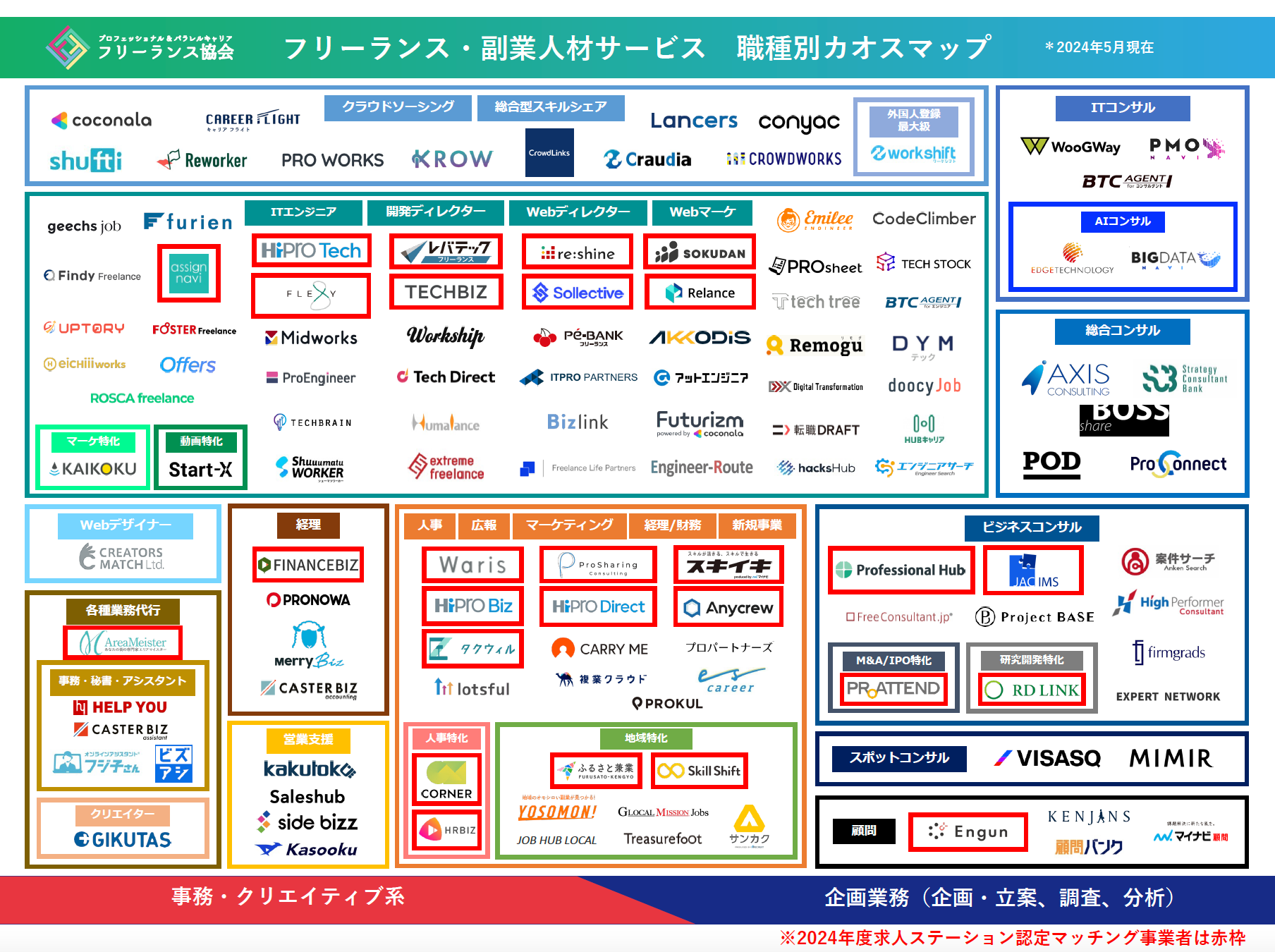 フリーランス・副業人材サービス　職種別カオスマップ