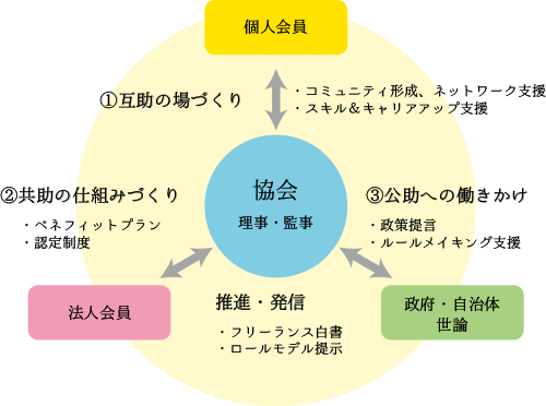 フリーランス協会とは