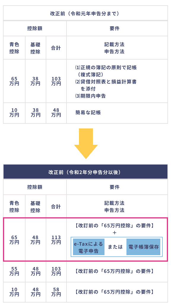 青色申告特別控除額・基礎控除額